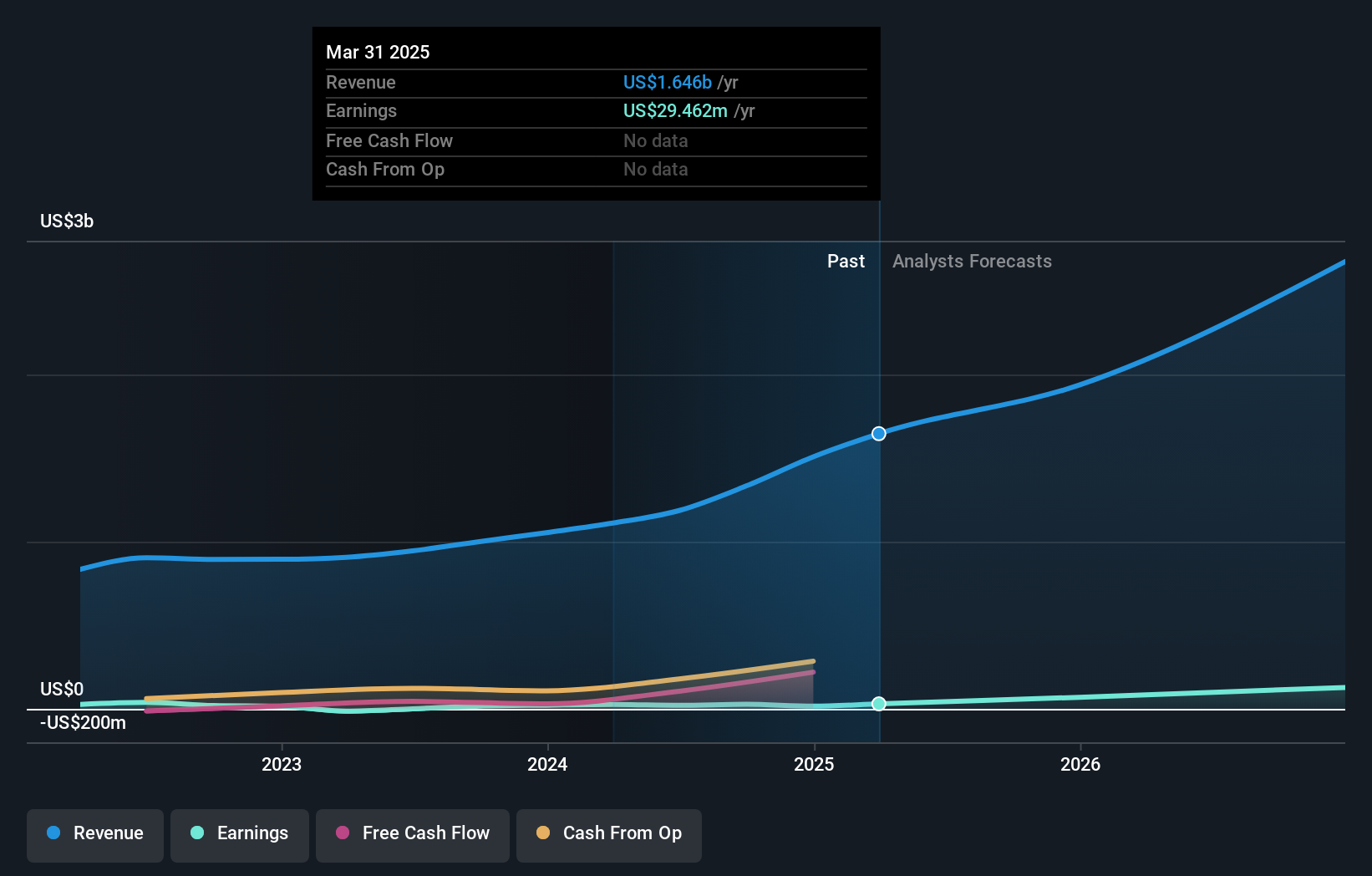 SEHK:1860 Earnings and Revenue Growth as at Oct 2024