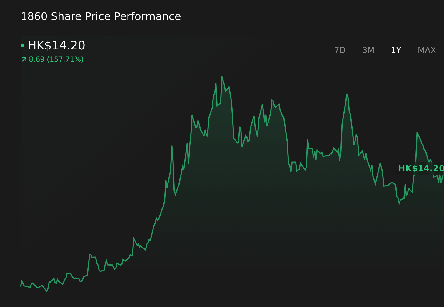 SEHK:1860 1-Year Stock Price Chart
