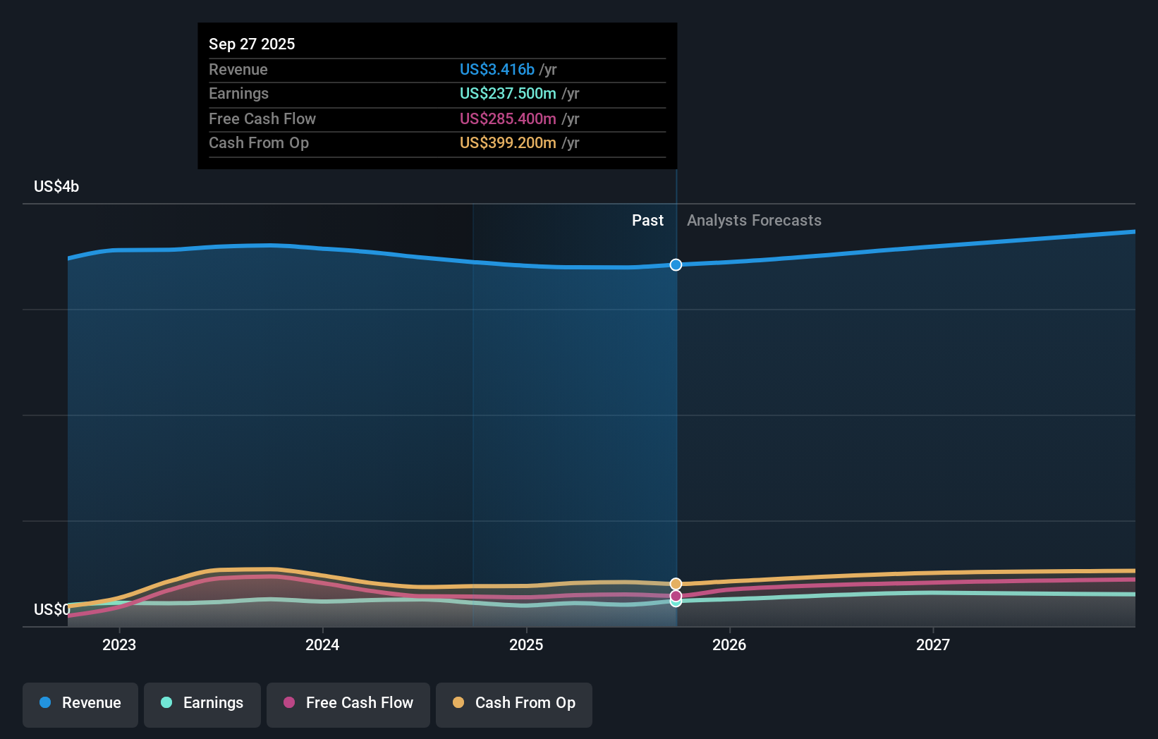GTES Earnings & Revenue Growth as at Nov 2025