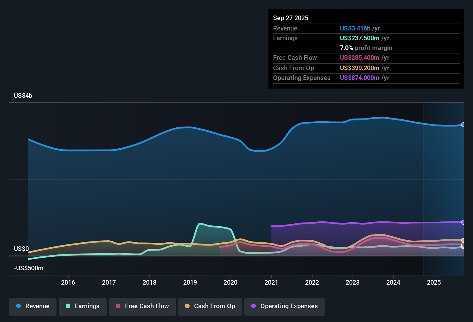 NYSE:GTES Earnings & Revenue History as at Oct 2025