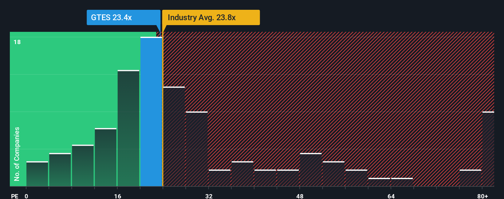 NYSE:GTES PE Ratio as at Nov 2025