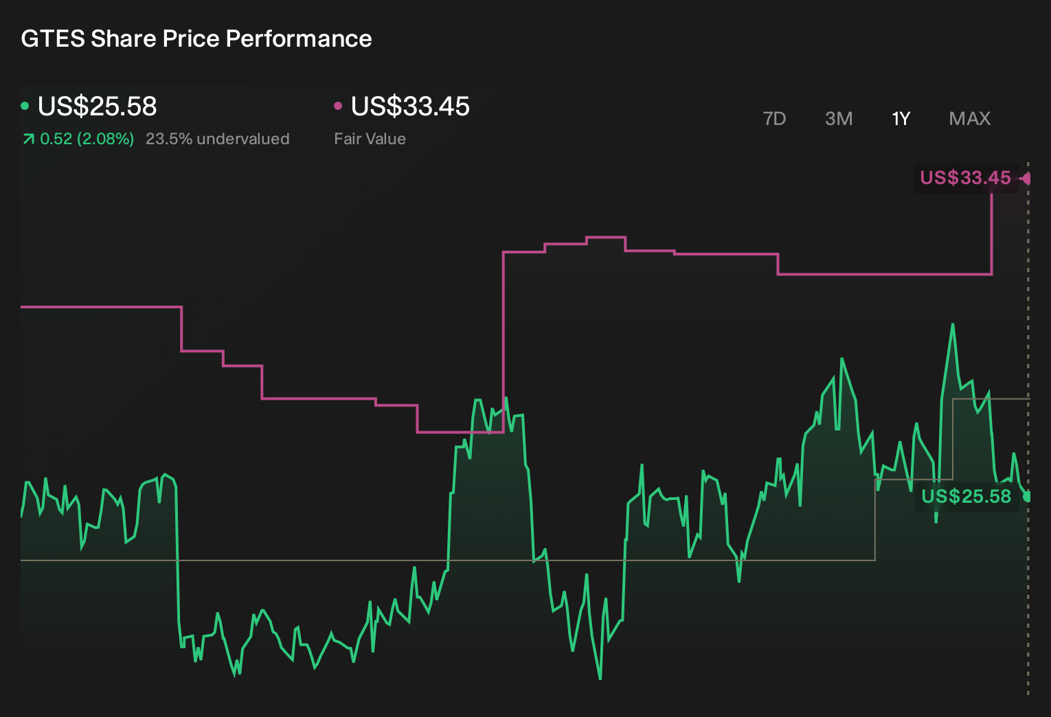 GTES 1-Year Stock Price Chart