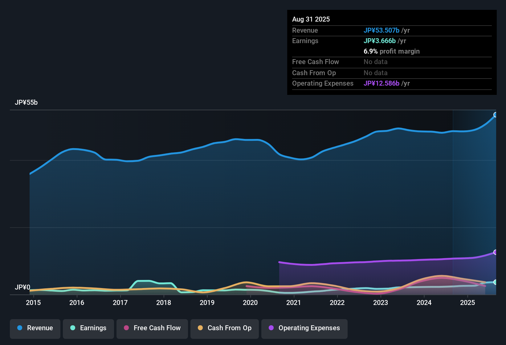 TSE:9837 Earnings & Revenue History as at Oct 2025