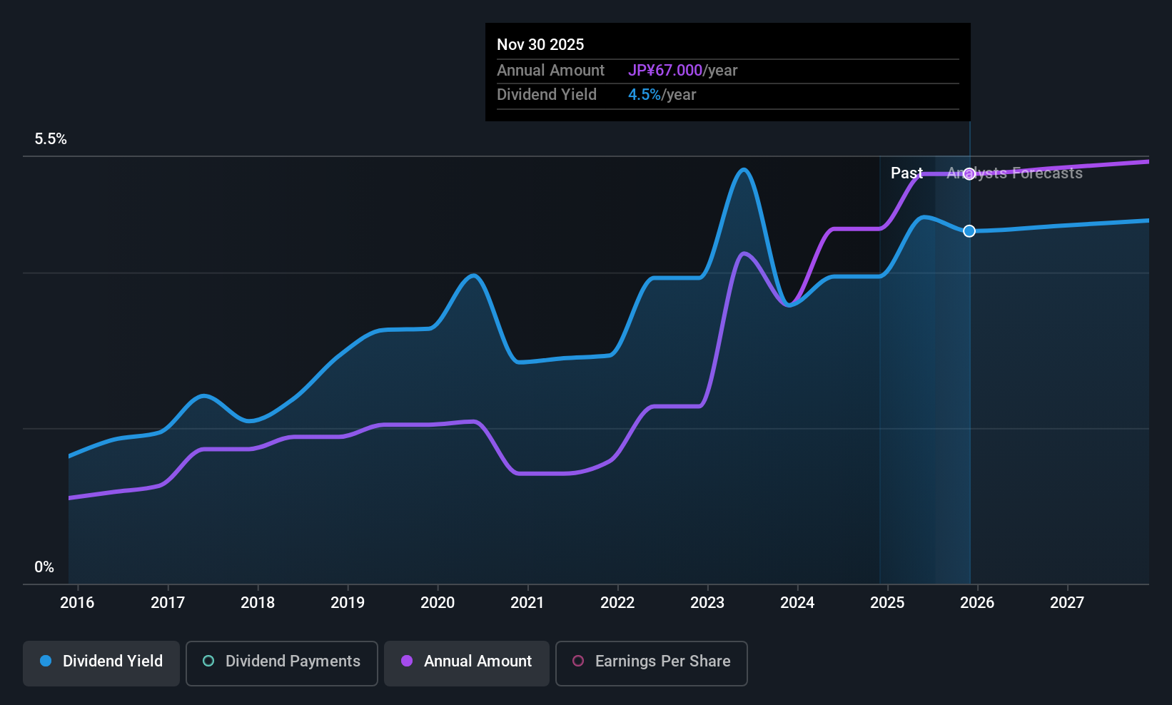 TSE:9837 Dividend History as at Jul 2025
