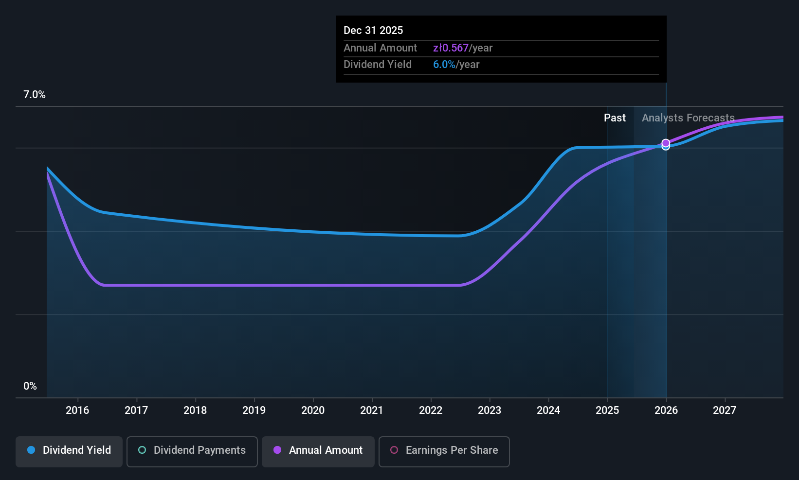 WSE:OPL Dividend History as at Jun 2025