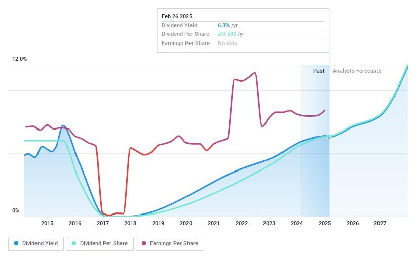 WSE:OPL Dividend History as at Feb 2025