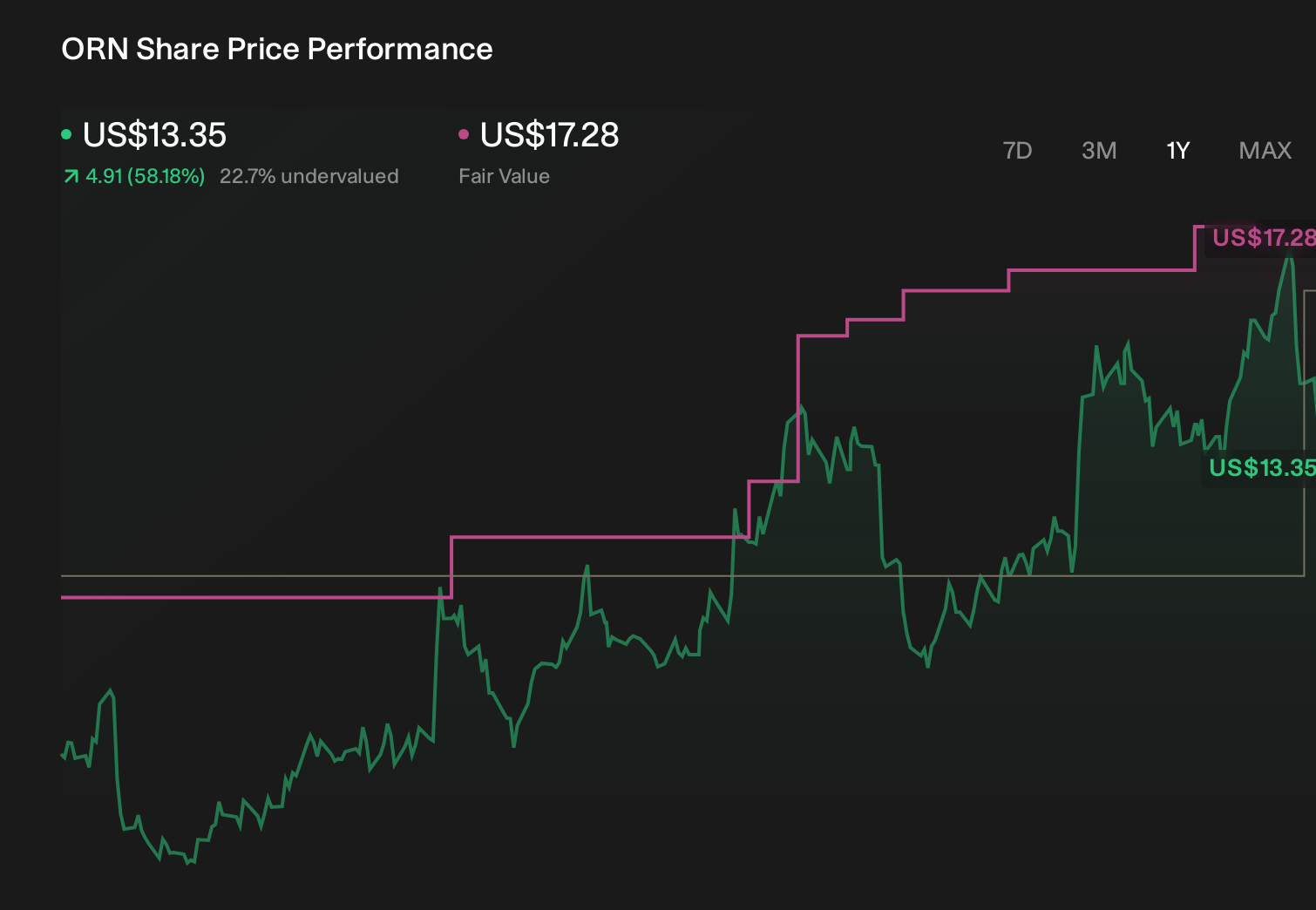 ORN 1-Year Stock Price Chart