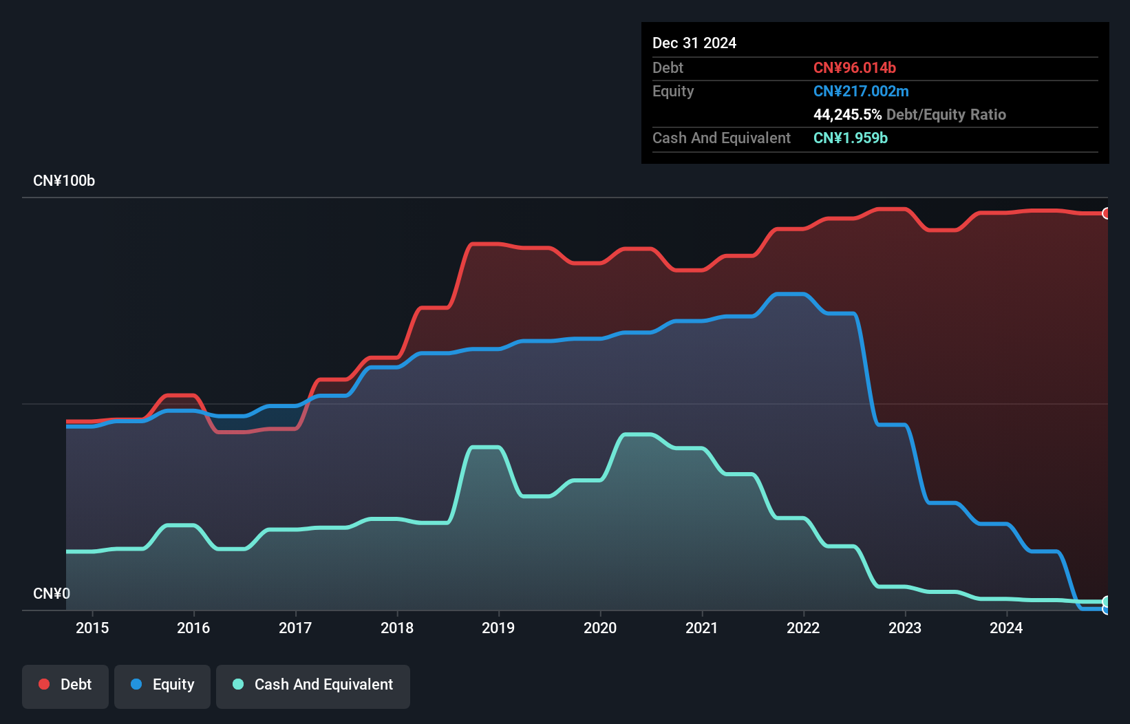 SEHK:3377 Debt to Equity History and Analysis as at Oct 2024