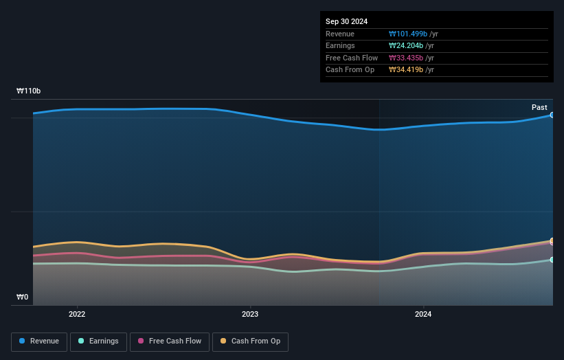 KOSDAQ:A034950 Earnings and Revenue Growth as at Oct 2024