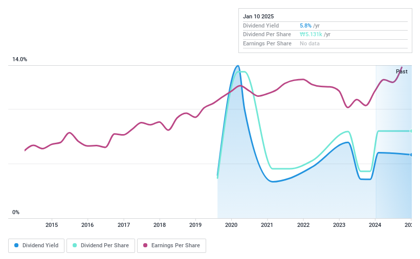 KOSDAQ:A034950 Dividend History as at Nov 2024