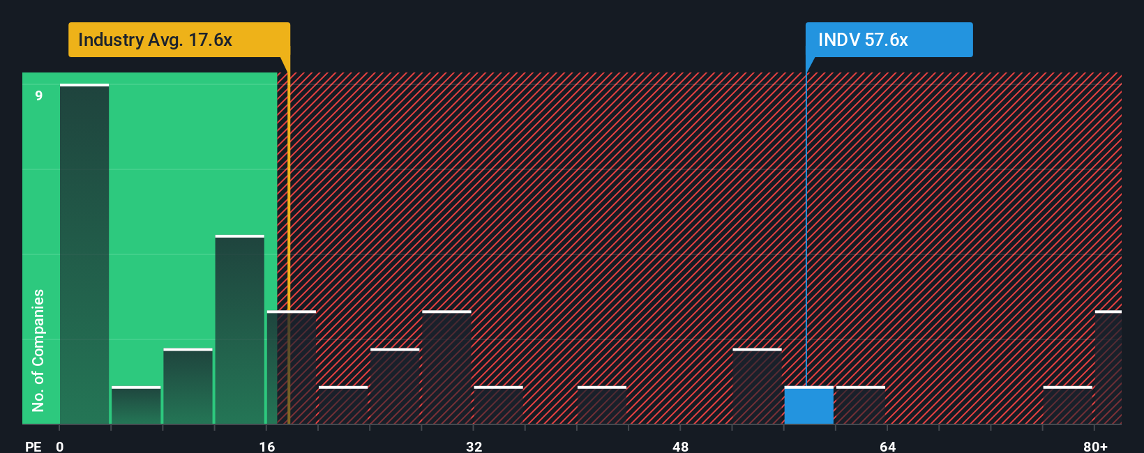 NasdaqGS:INDV PE Ratio as at Sep 2025
