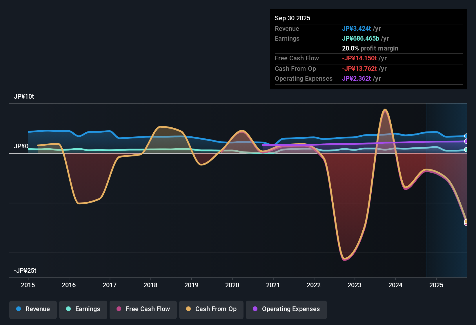 TSE:8316 Earnings & Revenue History as at Dec 2025