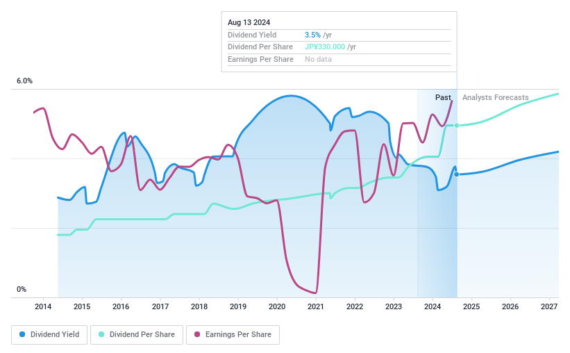 TSE:8316 Dividend History as at Aug 2024