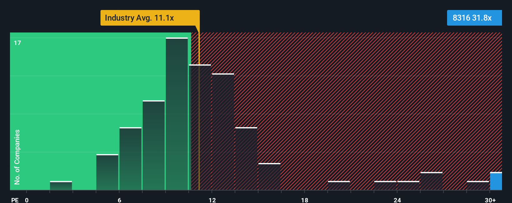 TSE:8316 PE Ratio as at Oct 2025