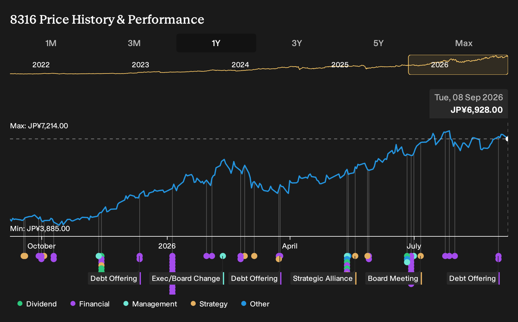 TSE:8316 1-Year Stock Price Chart