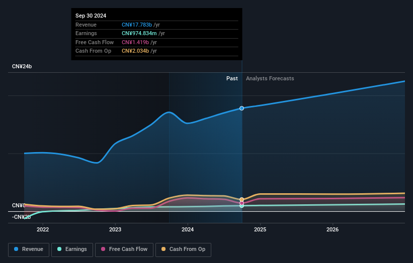 SZSE:002668 Earnings and Revenue Growth as at Feb 2025