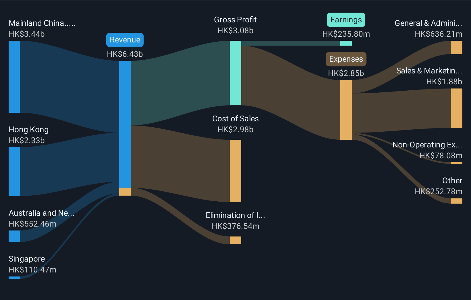 SEHK:345 Revenue & Expenses Breakdown as at Nov 2025