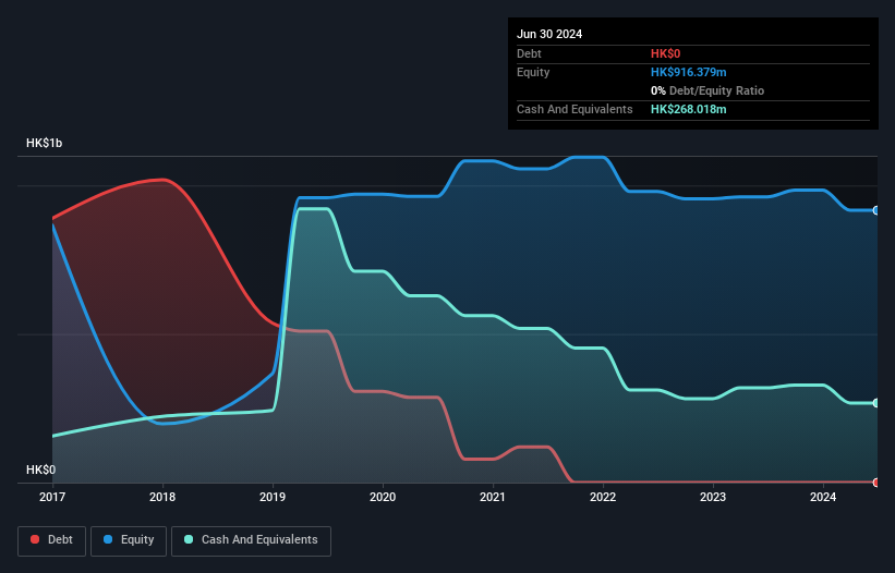 SEHK:6811 Debt to Equity History and Analysis as at Jan 2025