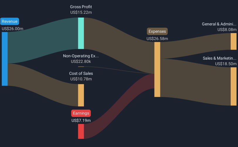 NYSEAM:MPU Revenue & Expenses Breakdown as at Jan 2025