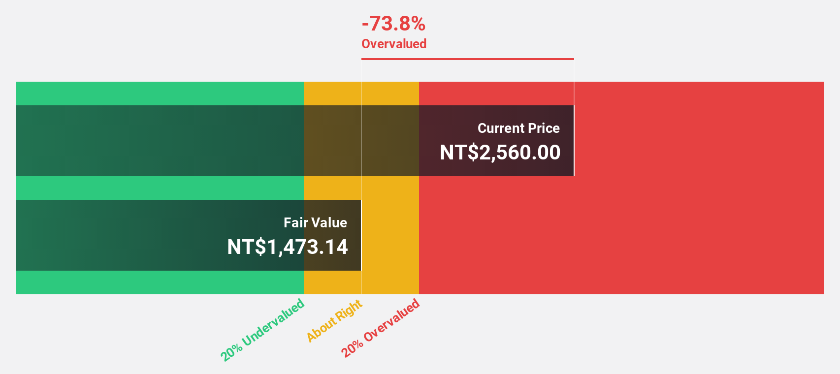 TWSE:6669 Discounted Cash Flow as at Apr 2025