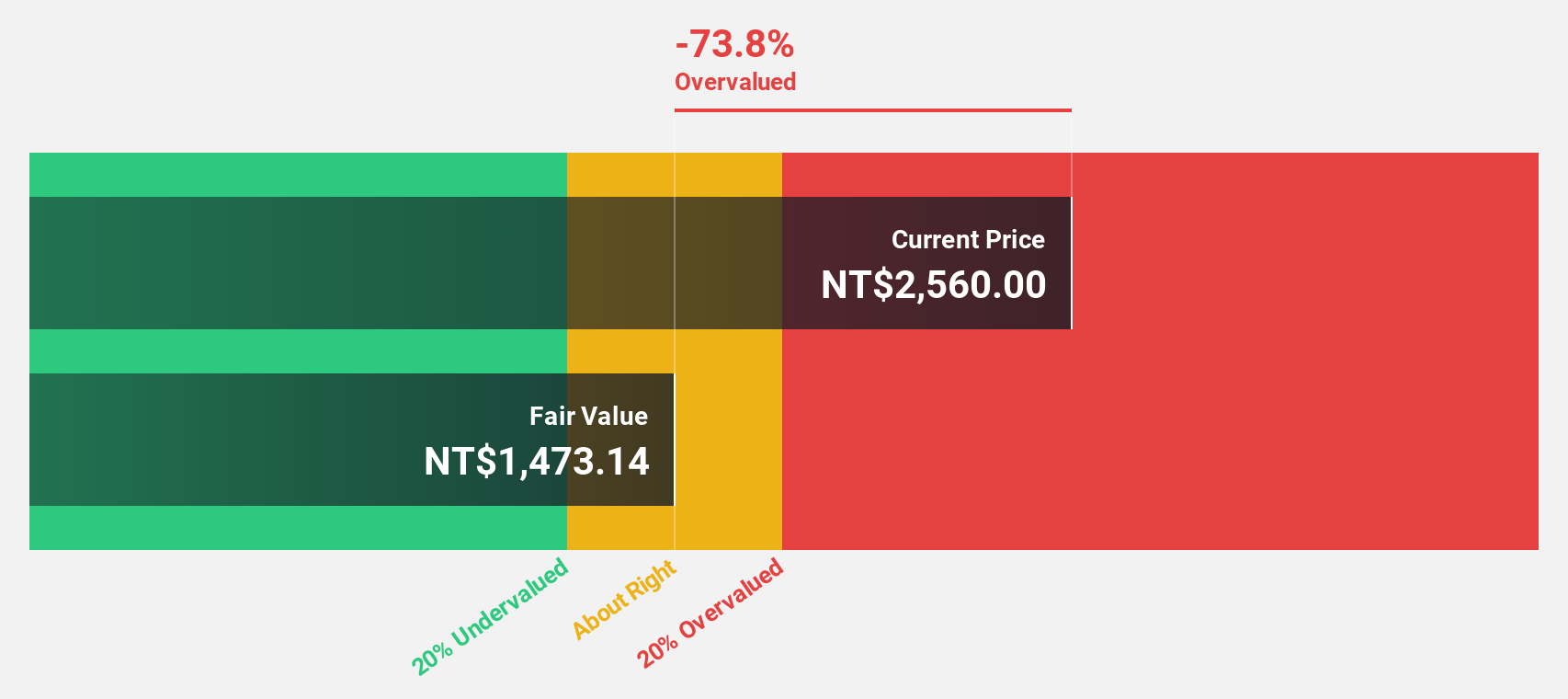 TWSE:6669 Discounted Cash Flow as at Oct 2024