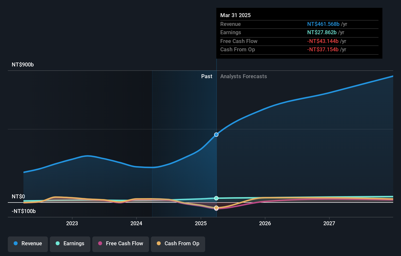 TWSE:6669 Earnings and Revenue Growth as at Oct 2024