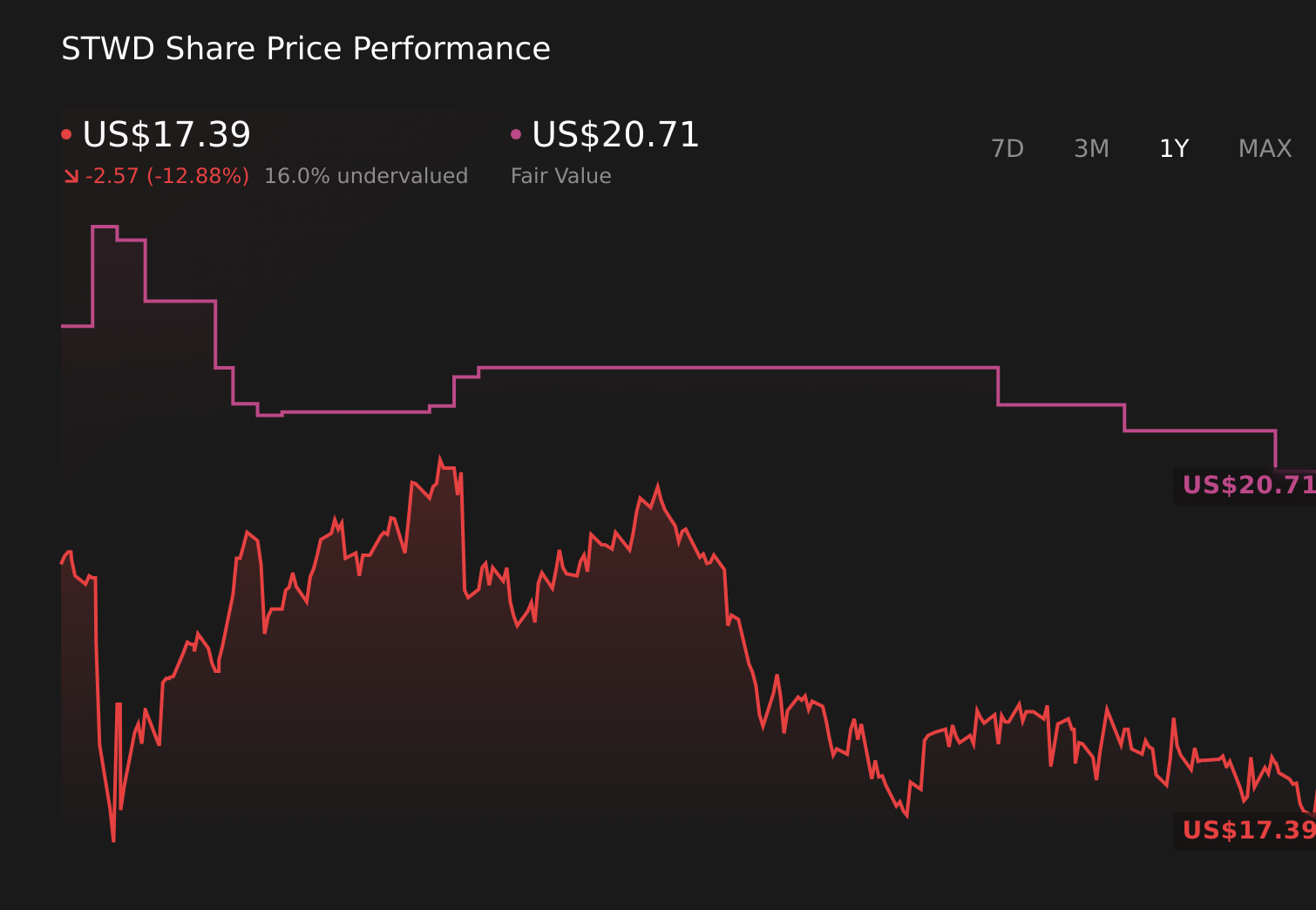 NYSE:STWD 1-Year Stock Price Chart