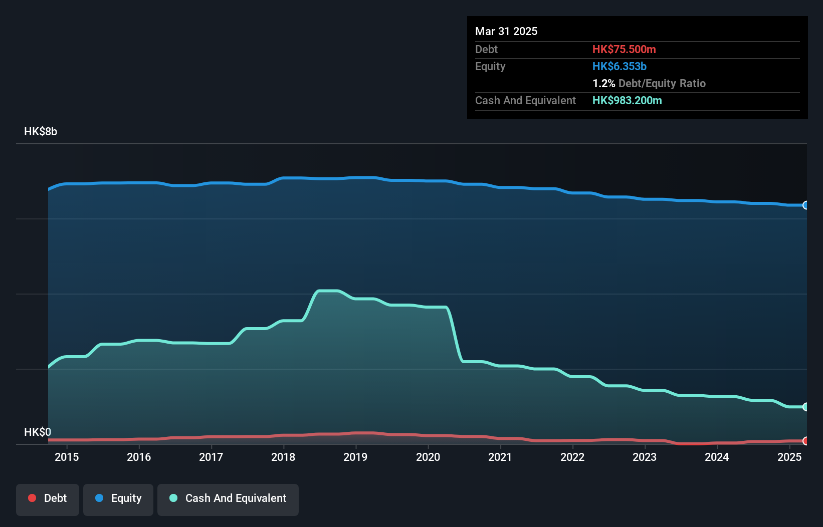 SEHK:88 Debt to Equity History and Analysis as at Nov 2024