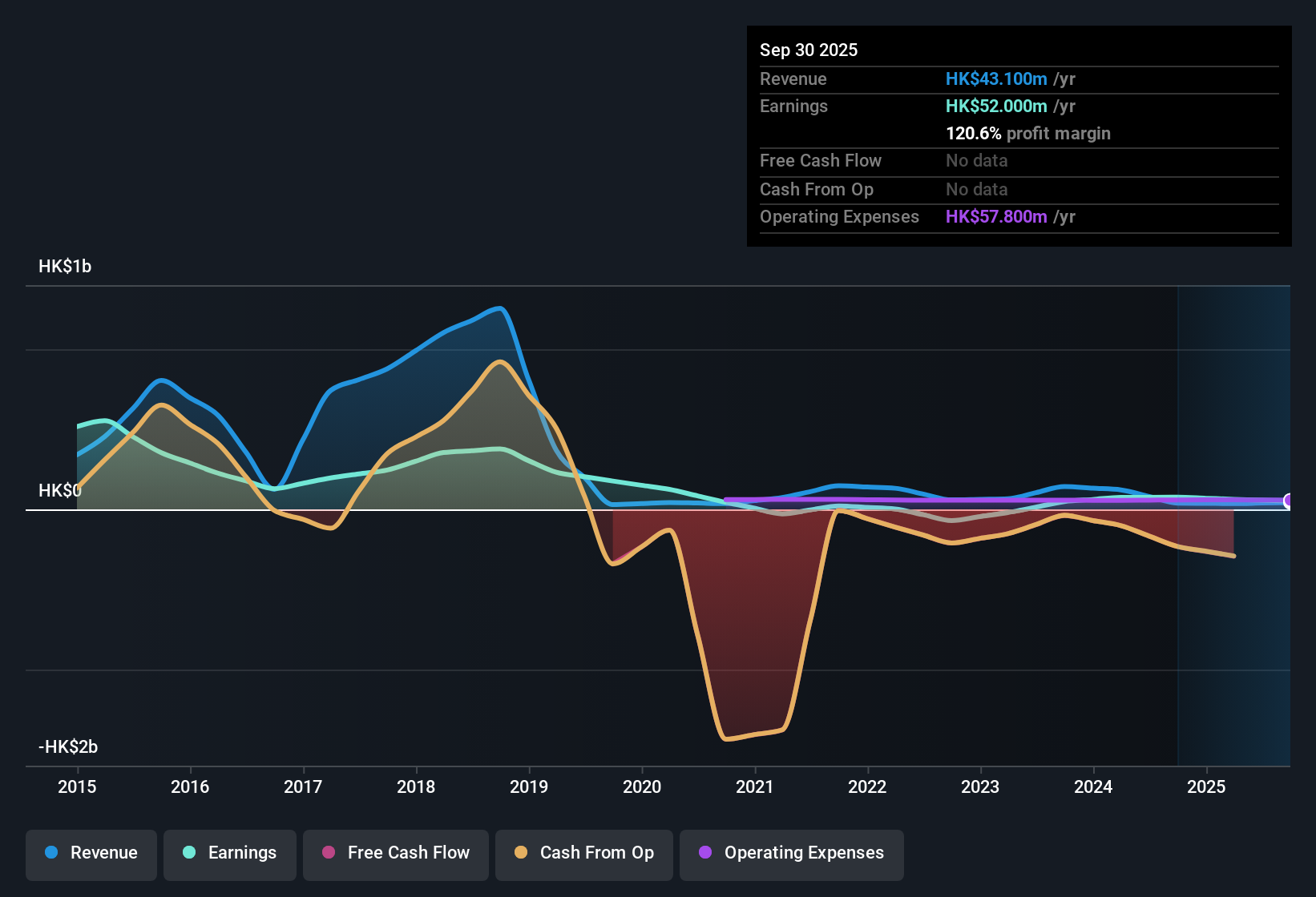 SEHK:88 Earnings & Revenue History as at Nov 2025