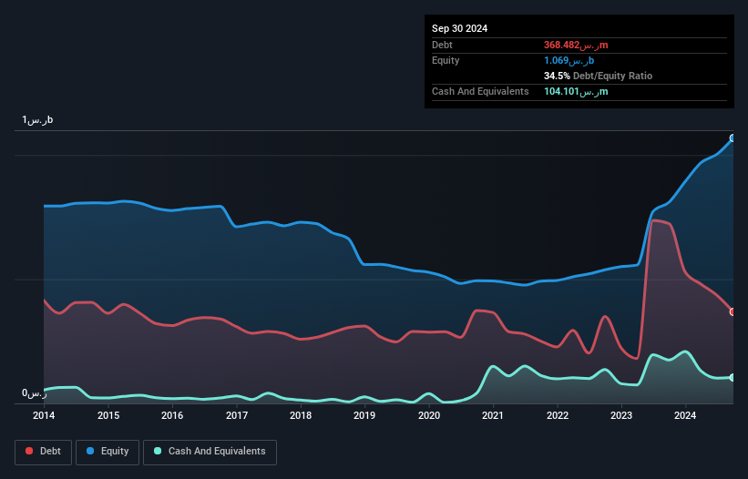 SASE:1320 Debt to Equity as at Dec 2025