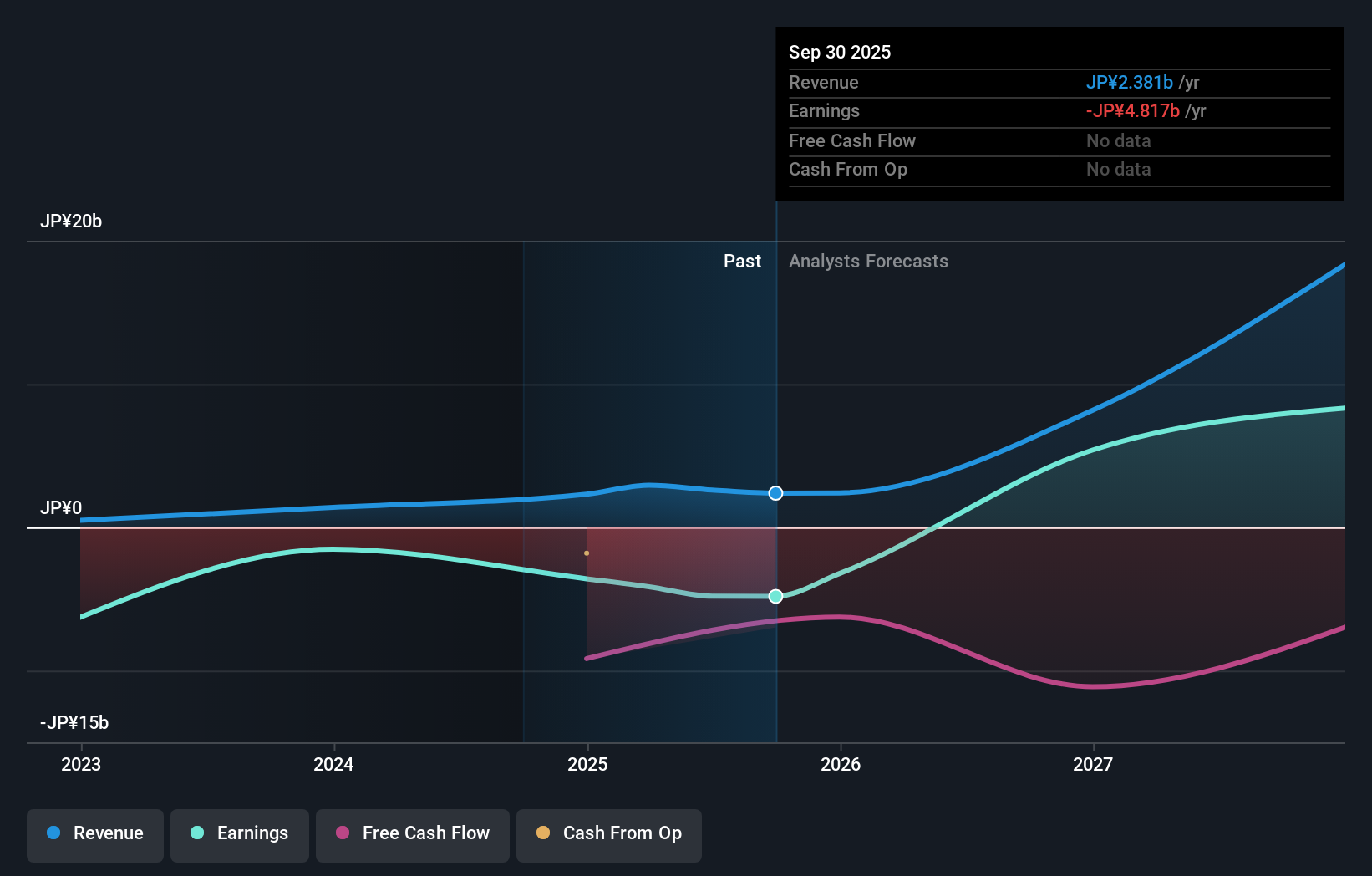 TSE:290A Earnings and Revenue Growth as at Nov 2025