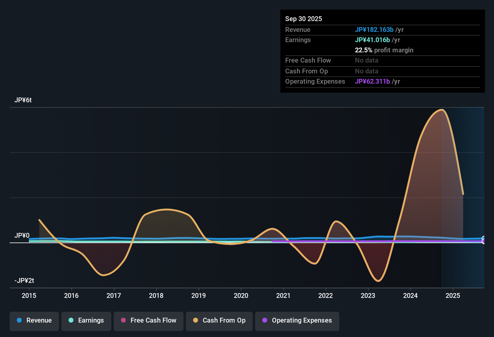 TSE:8421 Earnings & Revenue History as at Oct 2025