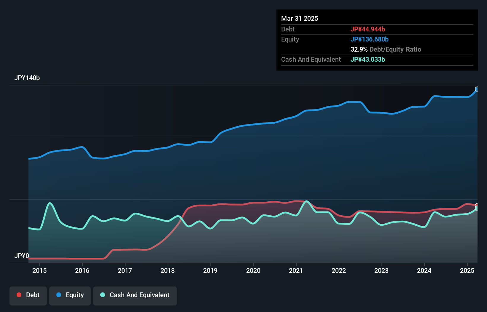 TSE:1946 Debt to Equity as at Dec 2024