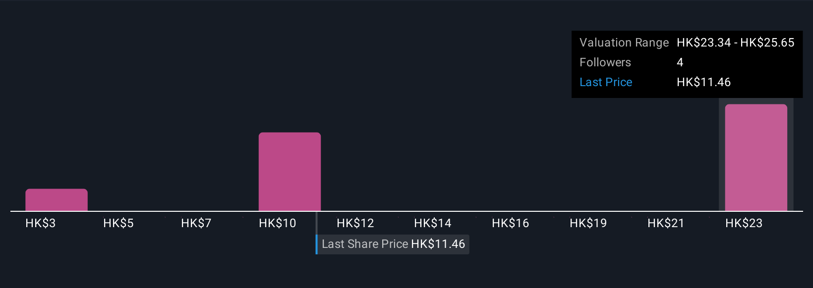 SEHK:2600 Community Fair Values as at Nov 2025