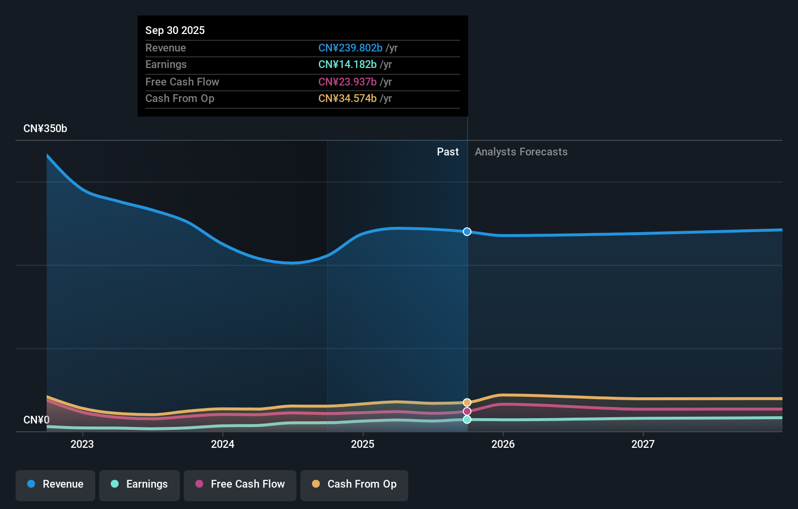 SEHK:2600 Earnings & Revenue Growth as at Nov 2025