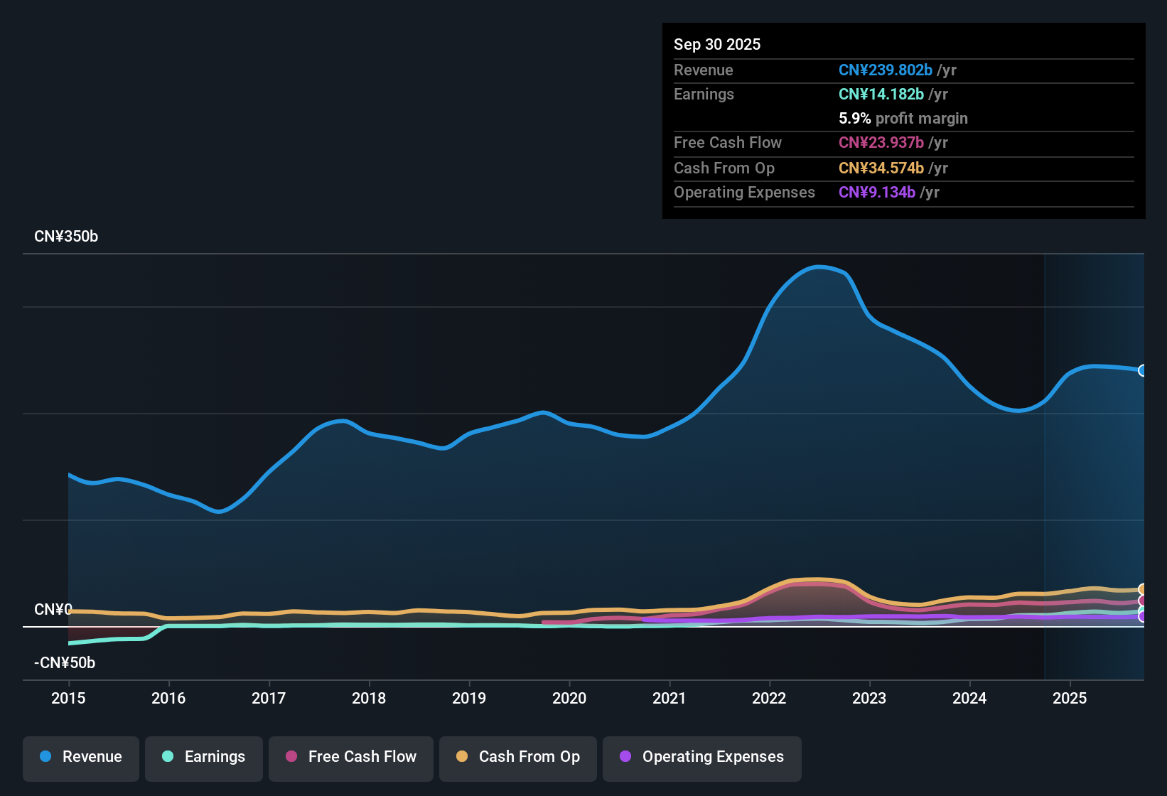 SEHK:2600 Earnings & Revenue History as at Oct 2025