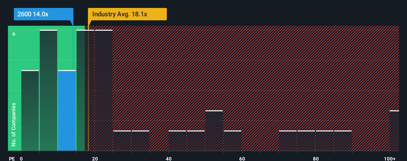SEHK:2600 P/E Ratio as at Jan 2026