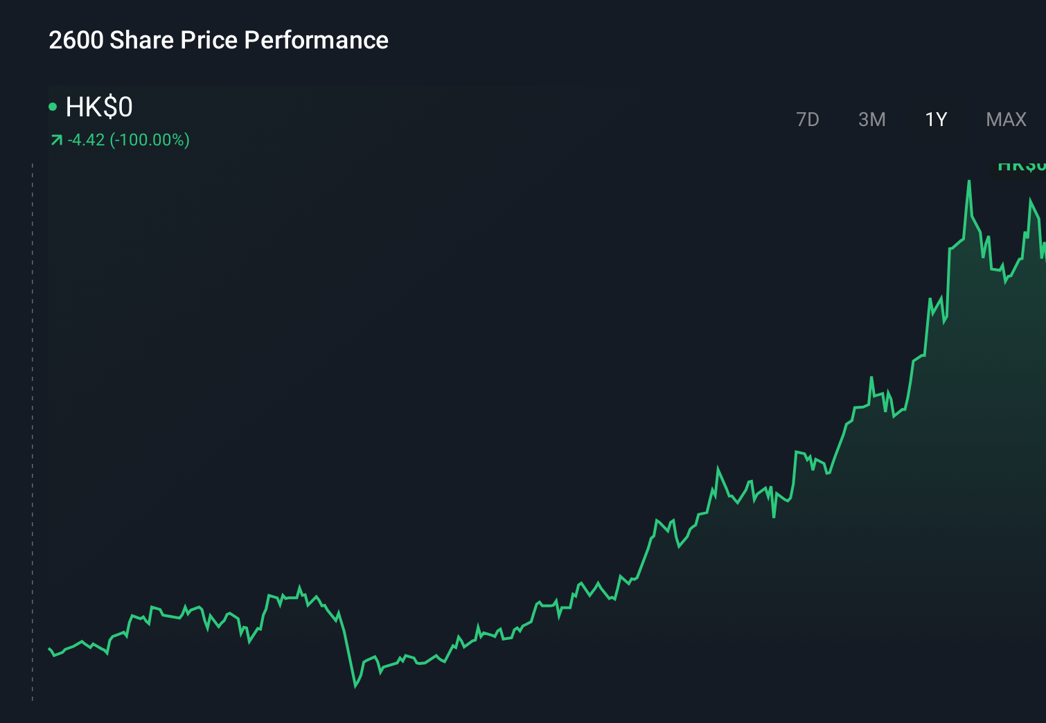 SEHK:2600 1-Year Stock Price Chart