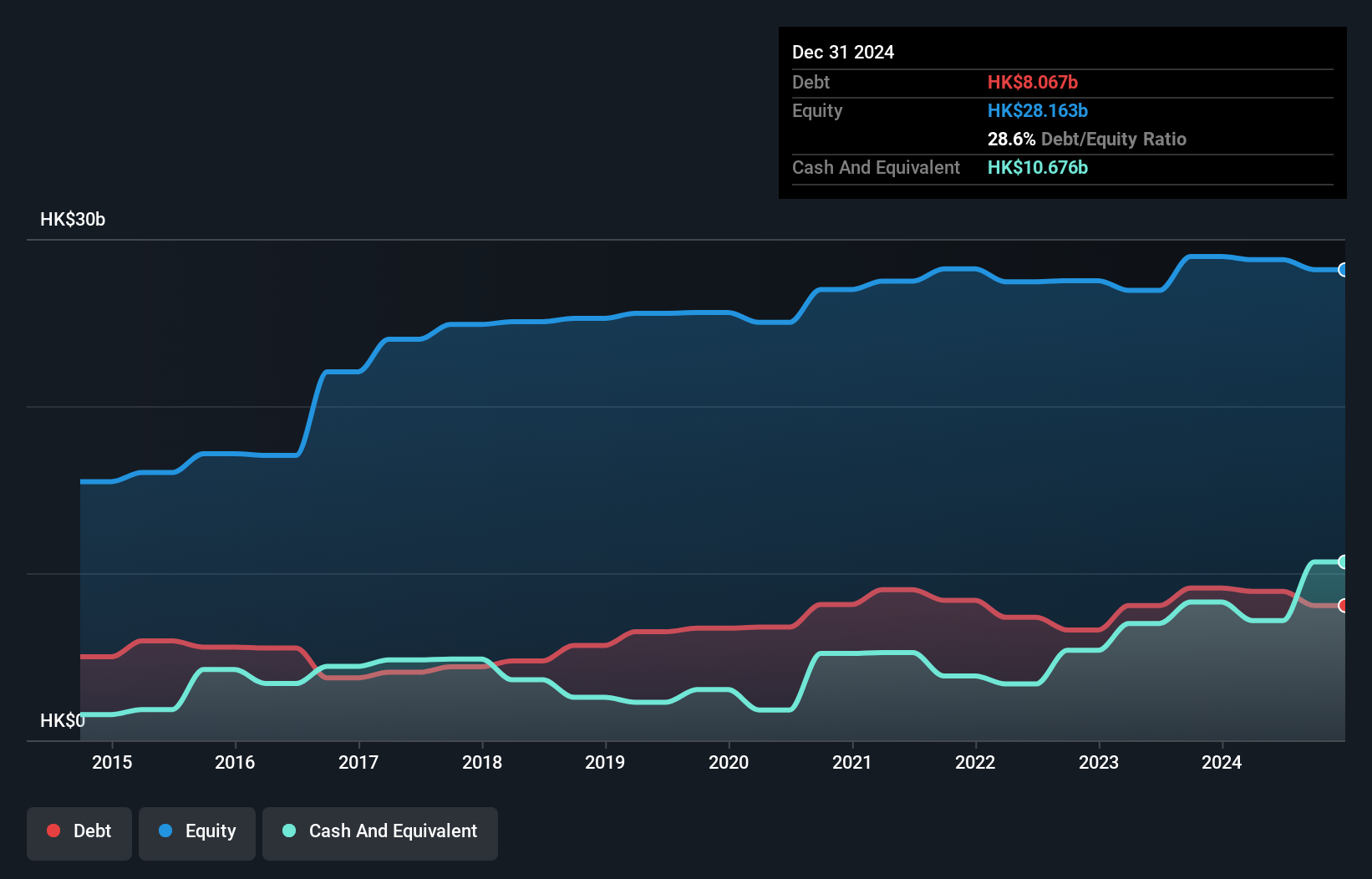 SEHK:28 Debt to Equity History and Analysis as at May 2025