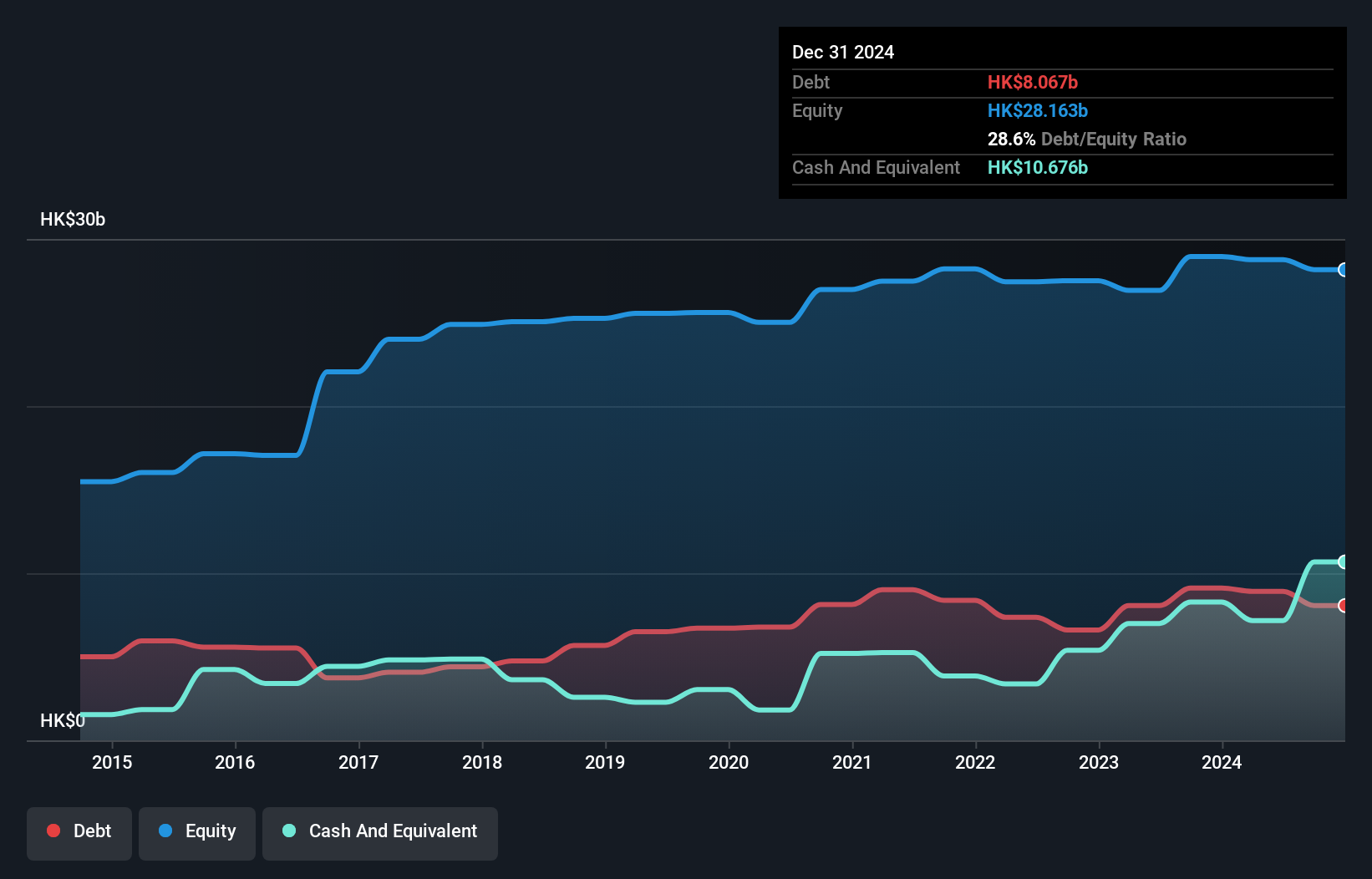 SEHK:28 Debt to Equity History and Analysis as at Jan 2025