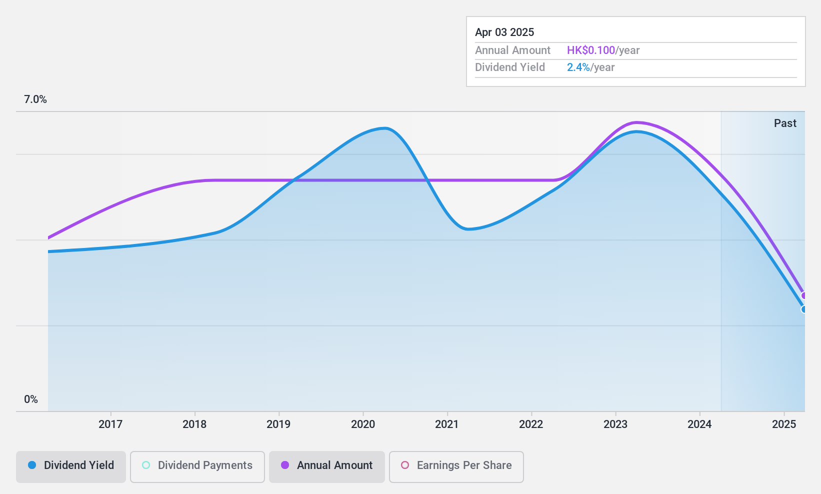 SEHK:28 Dividend History as at Jun 2024