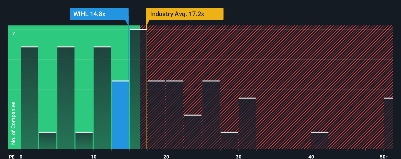 OM:WIHL PE Ratio as at Oct 2025