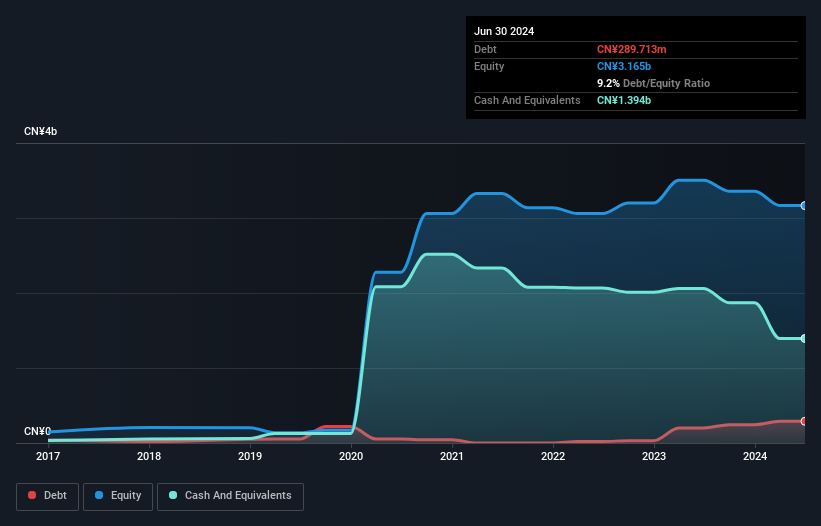 SEHK:9922 Debt to Equity History and Analysis as at Aug 2025