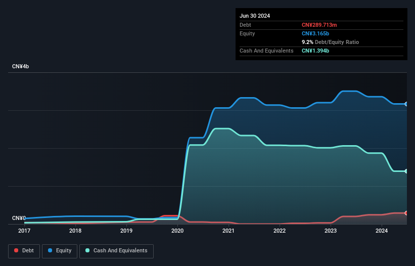 SEHK:9922 Debt to Equity History and Analysis as at Nov 2024