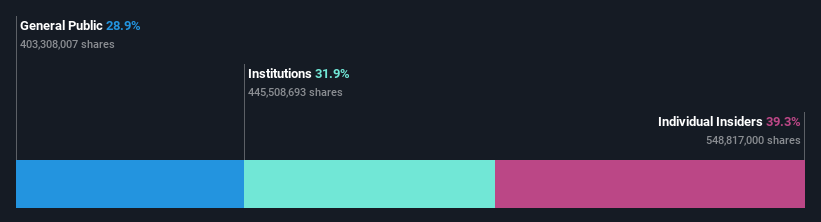 SEHK:9922 Ownership Breakdown as at Sep 2024