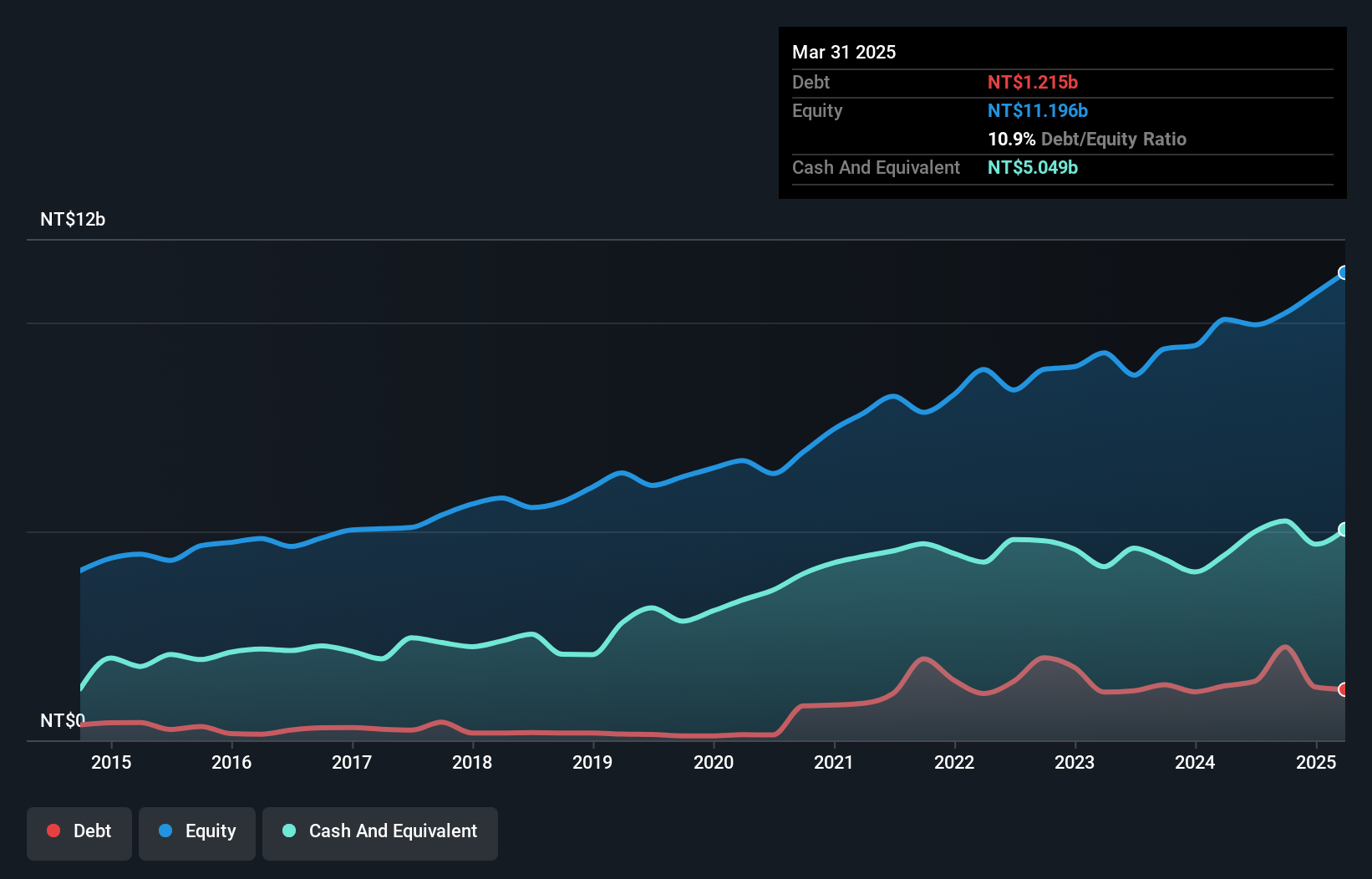 TWSE:2428 Debt to Equity as at Jan 2025