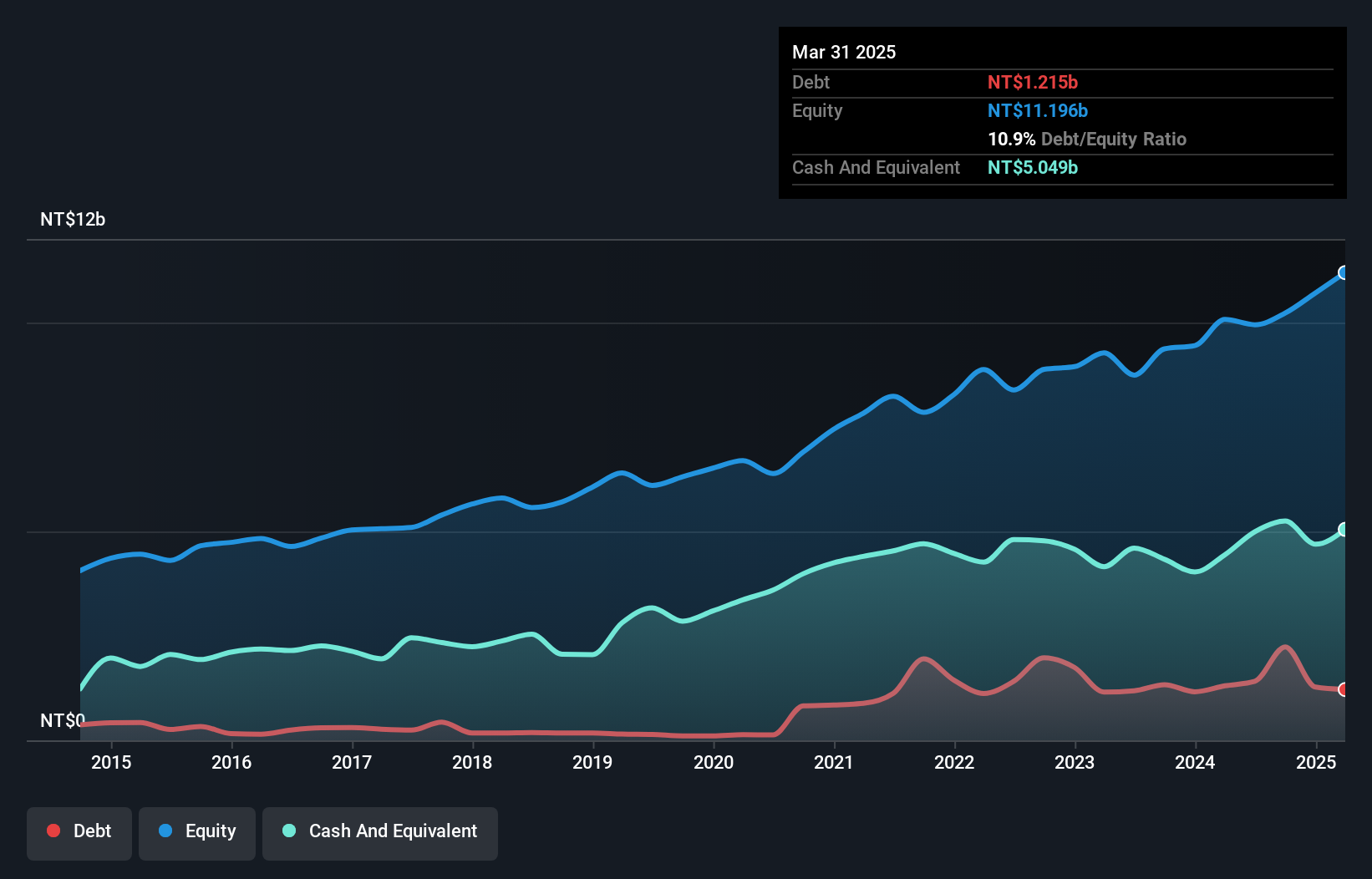 TWSE:2428 Debt to Equity as at Nov 2024