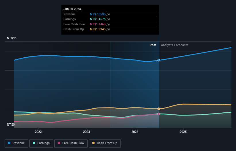 TWSE:2428 Earnings and Revenue Growth as at Feb 2025