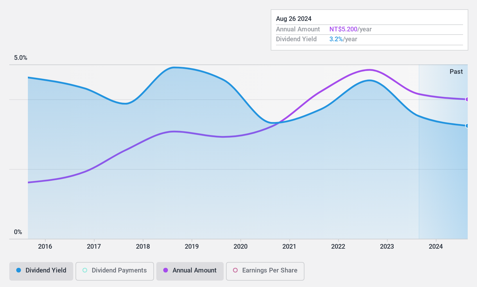 TWSE:2428 Dividend History as at Feb 2025