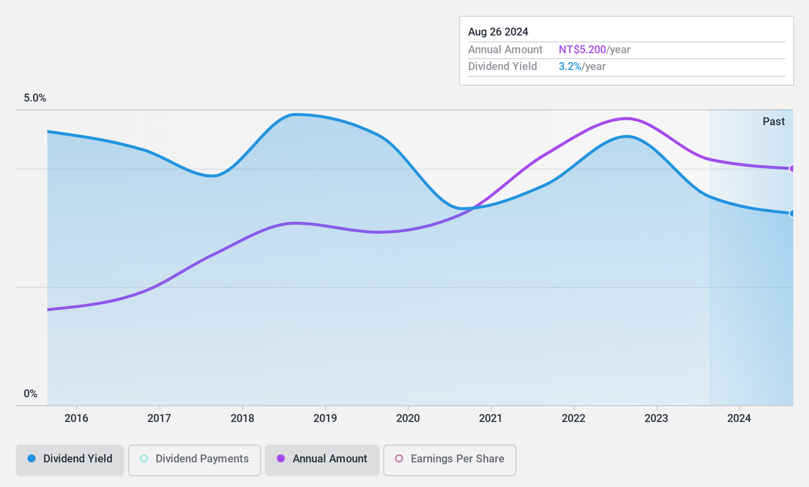 TWSE:2428 Dividend History as at Nov 2024